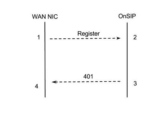 SIP ladder diagram with OnSIP