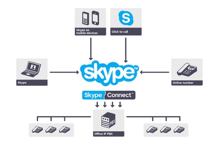 skype for business not connecting to exchange