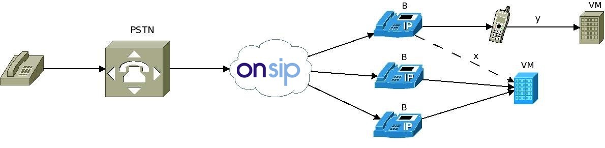 onsip external voicemail number