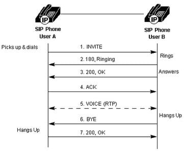 SIP Call Flow Explained