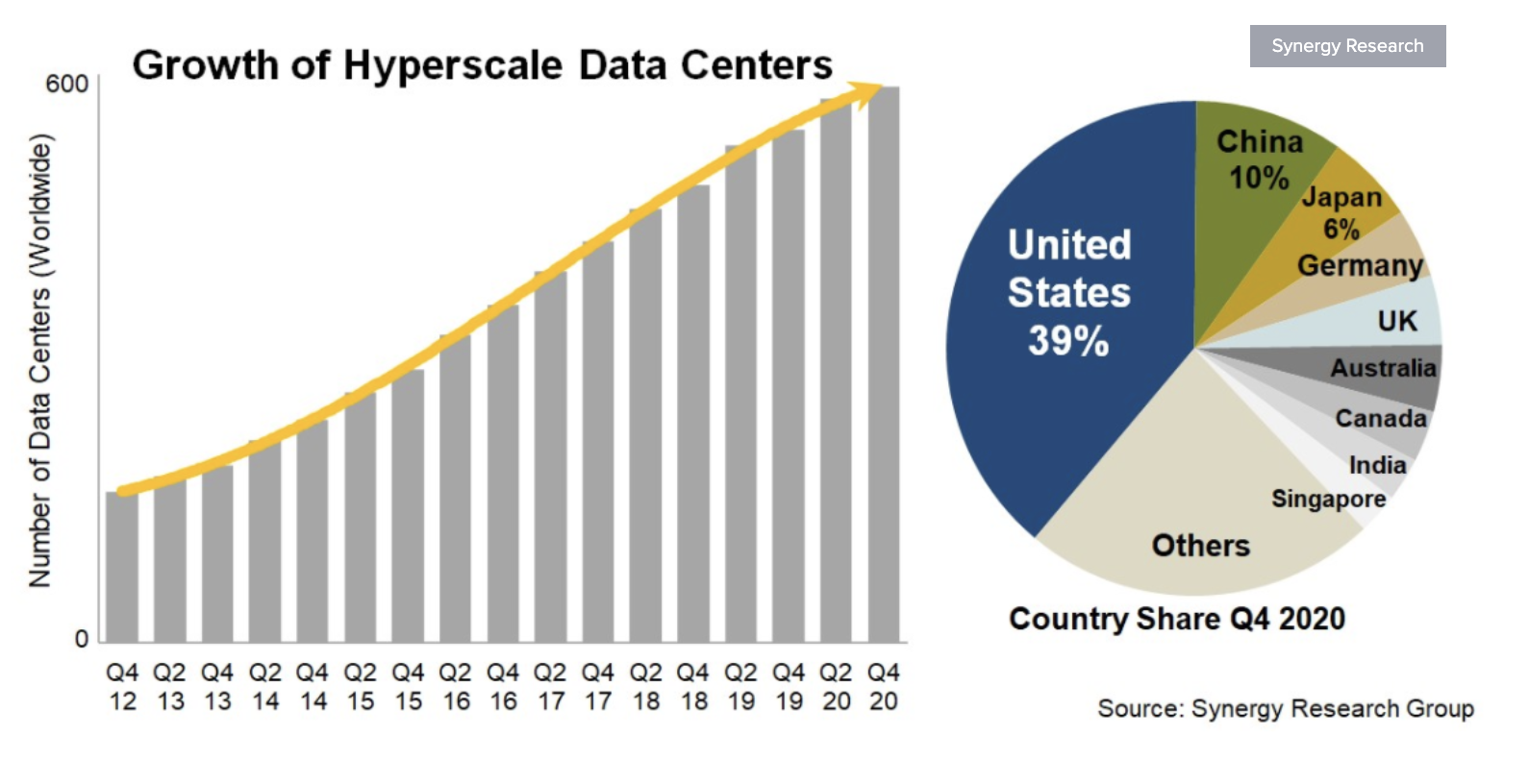 Hyperscale Data Centers