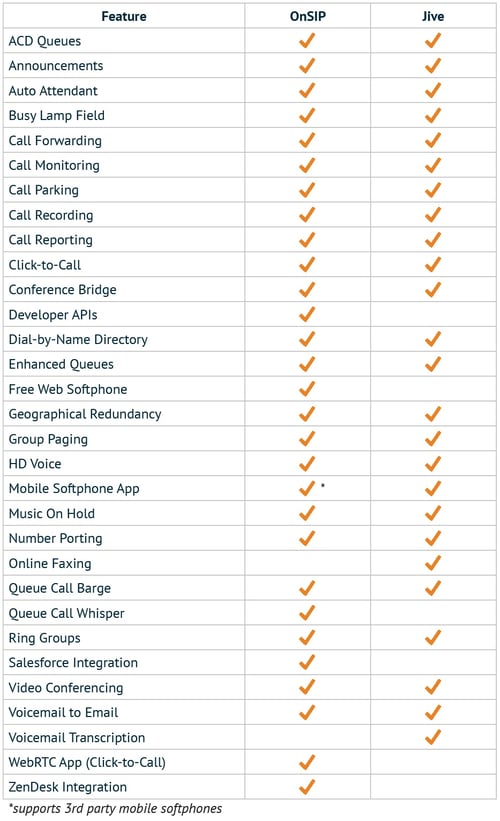 business-voip-providers-comparison-onsip-versus-jive-pricing