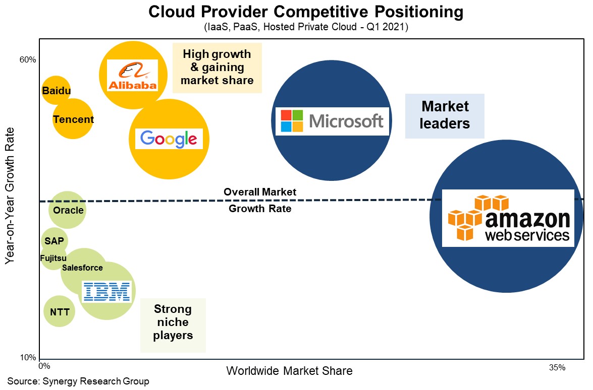 How Cloud Computing Companies Created an Oligopoly